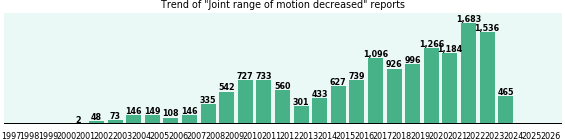 Joint range of motion decreased: 14,821 reports.